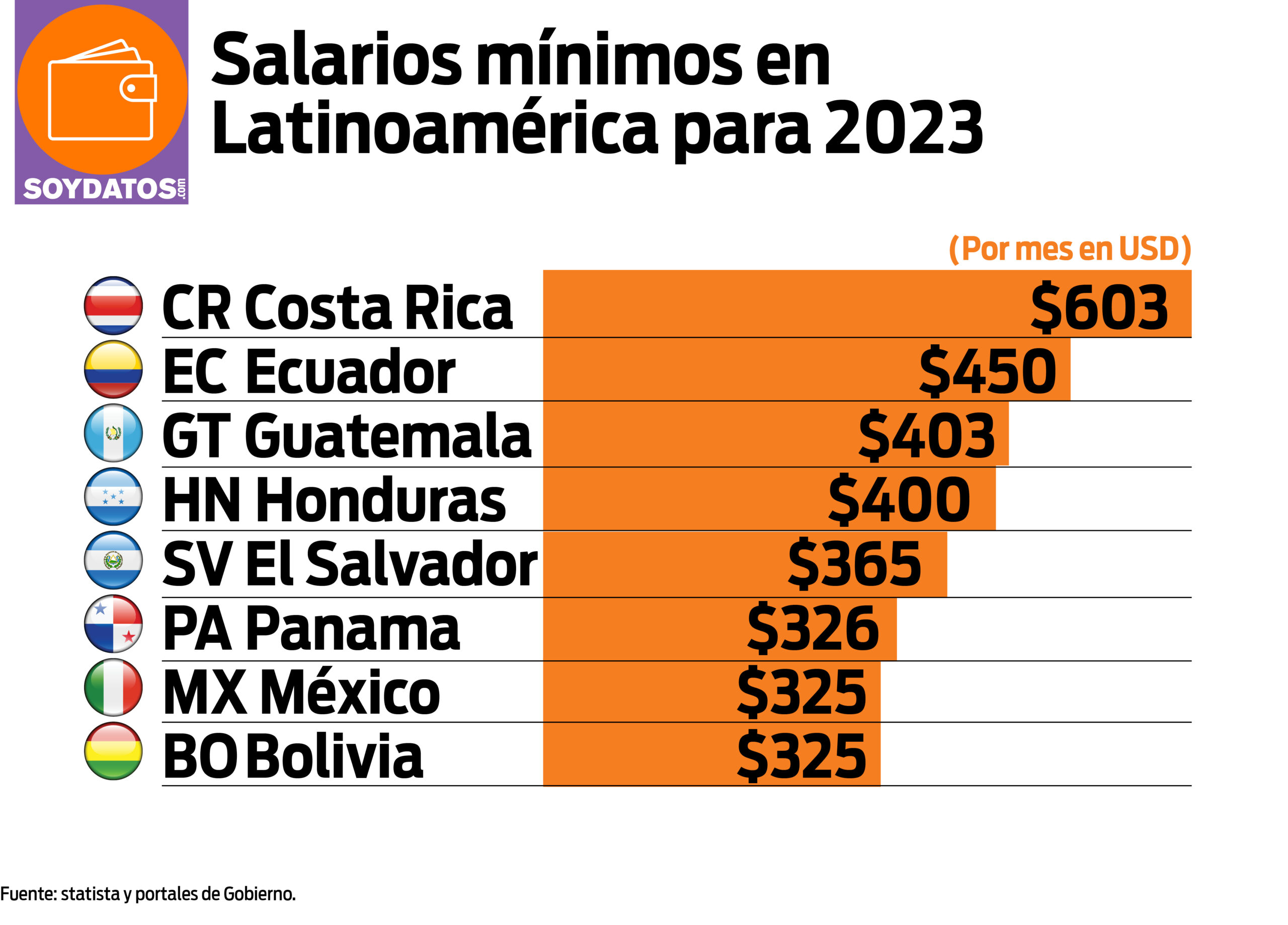 El Salario Mínimo En Latinoamérica Presenta Grandes Diferencias