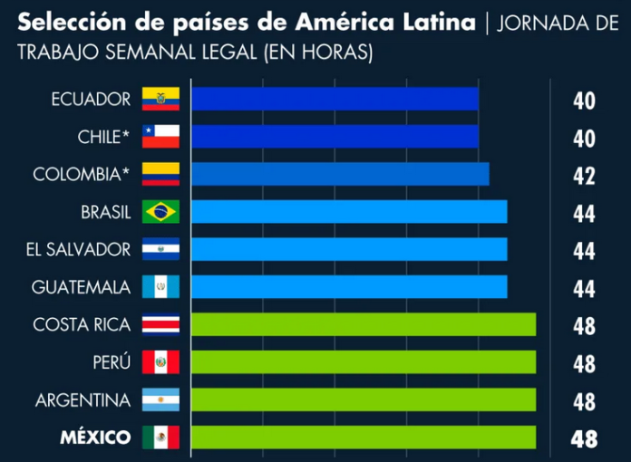 OIT Ranking de jornada de trabajo laboral en los países de