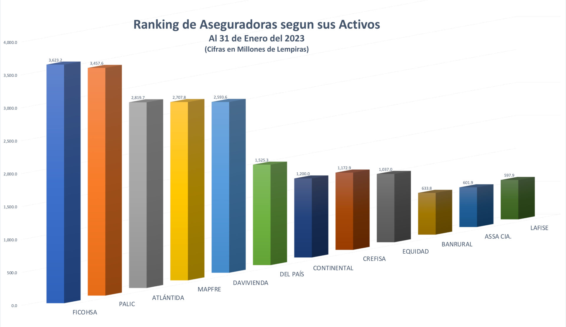 El Mercado De Seguros Va En Aumento En Honduras. Conoce El Ranking De ...