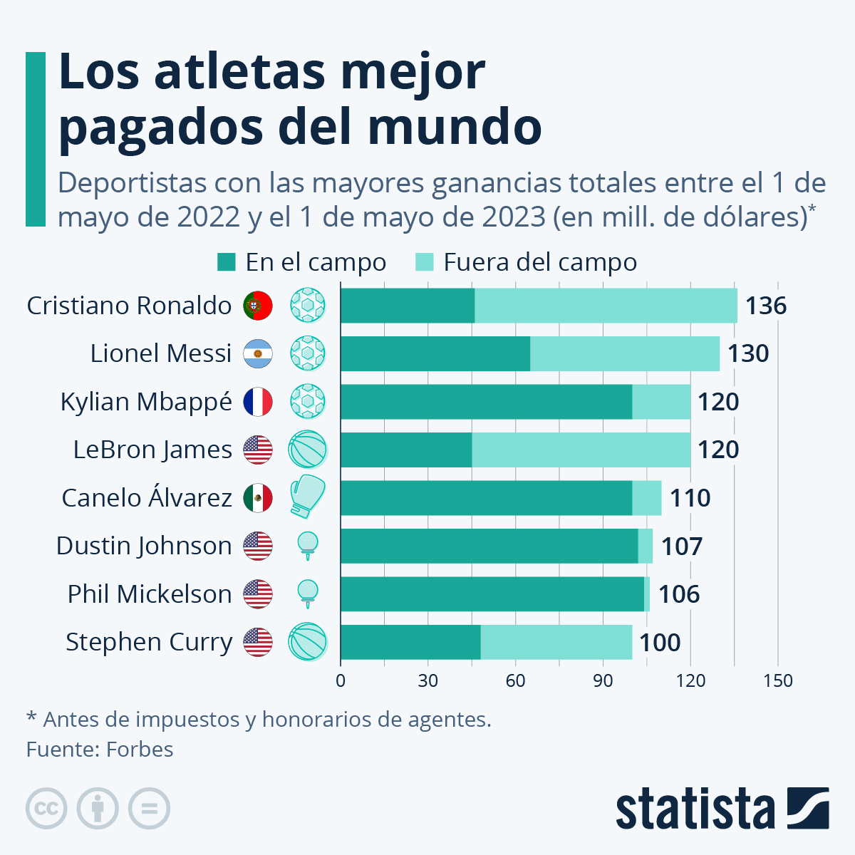 Forbes ranking de los deportistas mejor pagados del mundo. Cristiano y